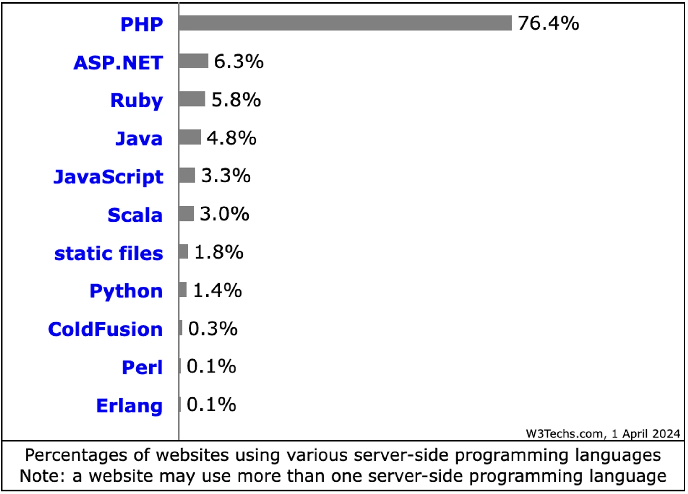 Legacy software modernization benefits and PHP development projects